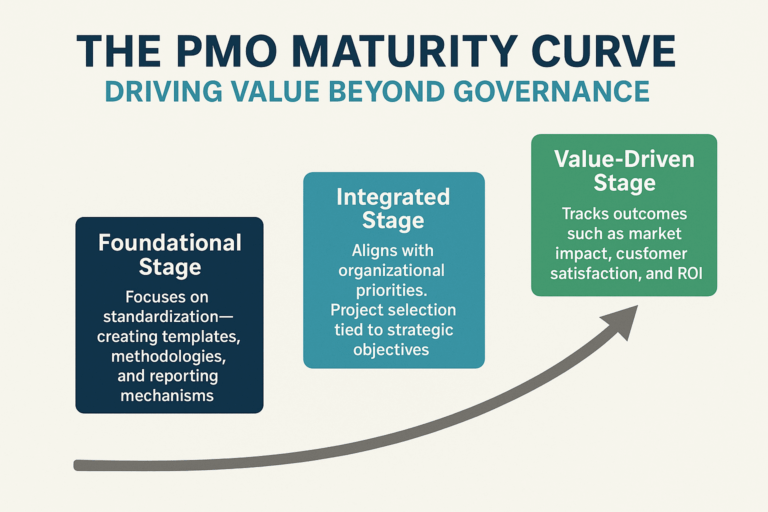 The PMO Maturity Curve: Driving Value Beyond Governance
