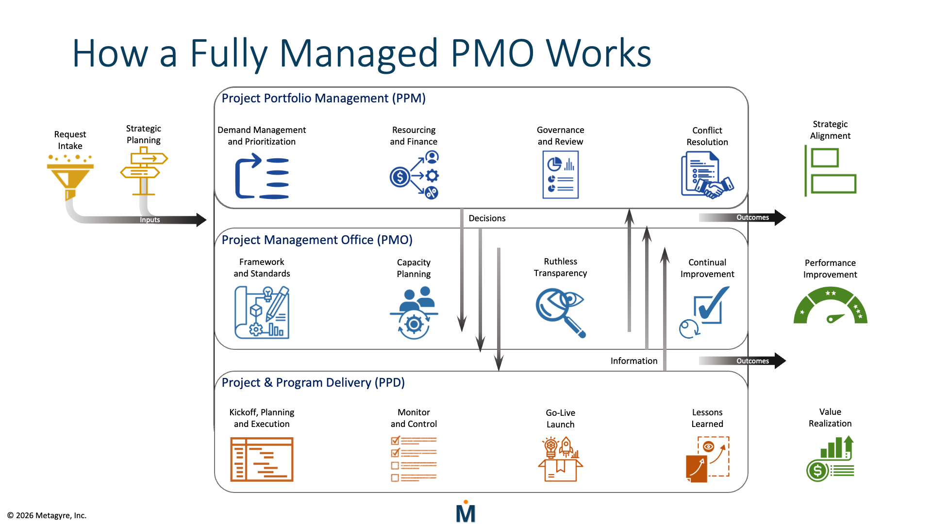 Metagyre’s Fully Managed PMO service
